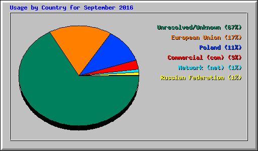 Usage by Country for September 2016