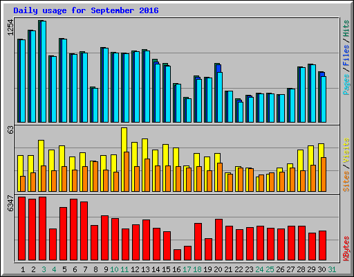 Daily usage for September 2016